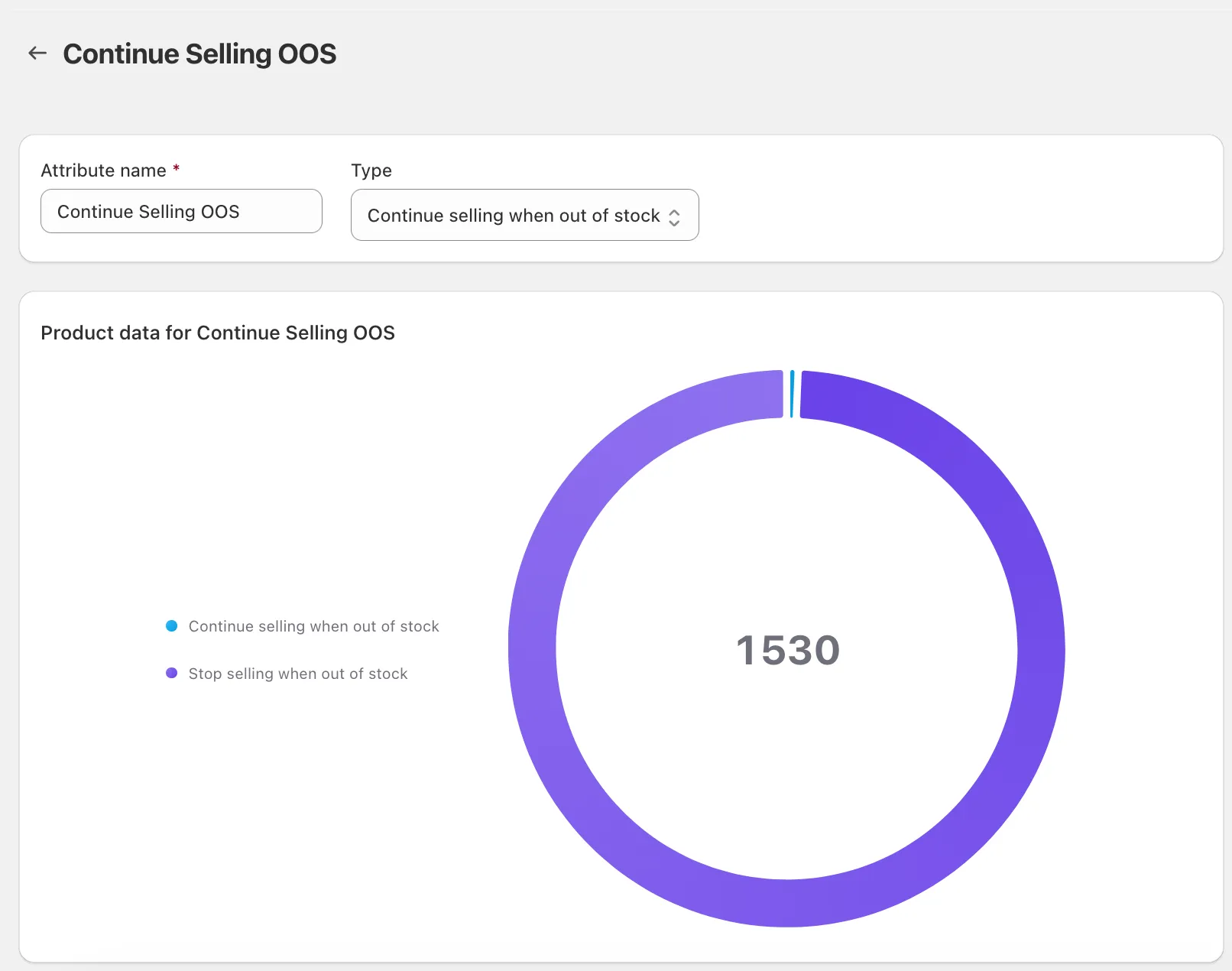 The Continue Selling When Out of Stock attribute editor, with a breakdown of how many products in the catalog continue selling versus stop selling when out of stock